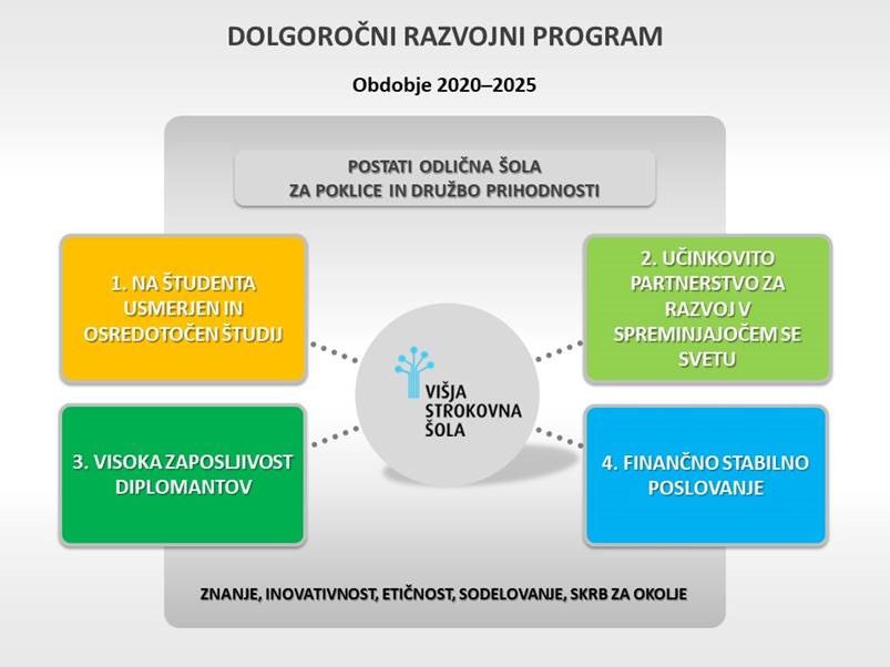 dolgorocni razvojni program 2020 2025